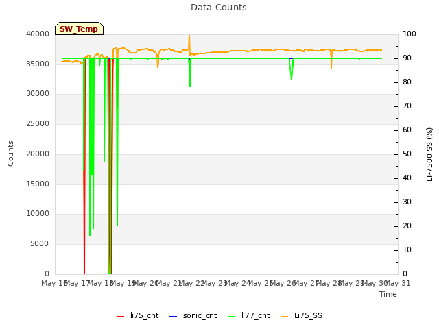 plot of Data Counts