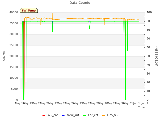 plot of Data Counts