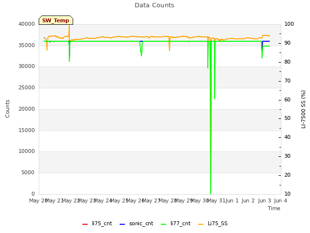 plot of Data Counts