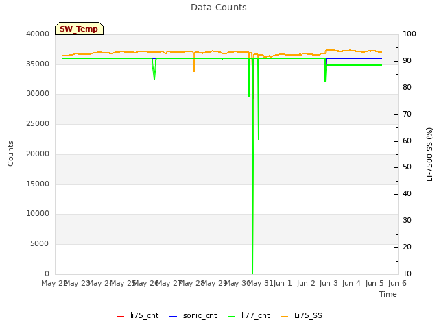 plot of Data Counts