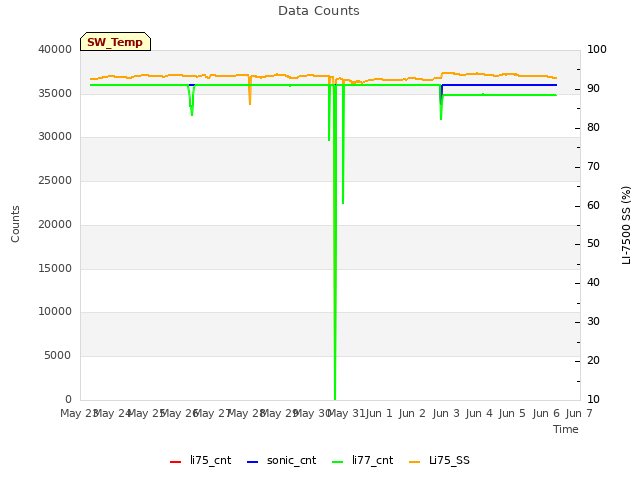 plot of Data Counts