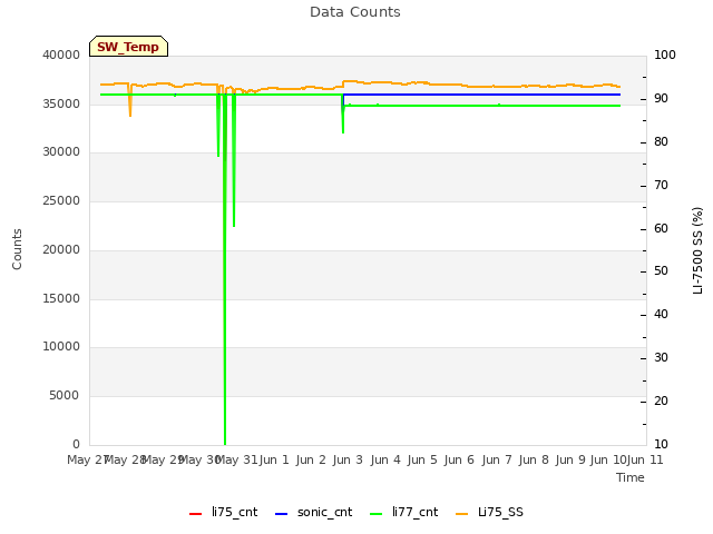 plot of Data Counts