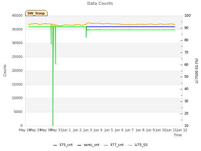 plot of Data Counts