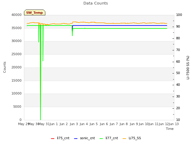 plot of Data Counts