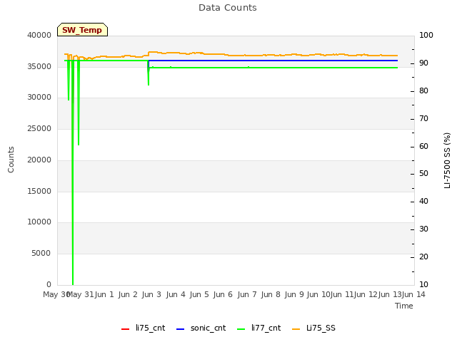 plot of Data Counts