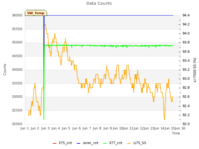 plot of Data Counts