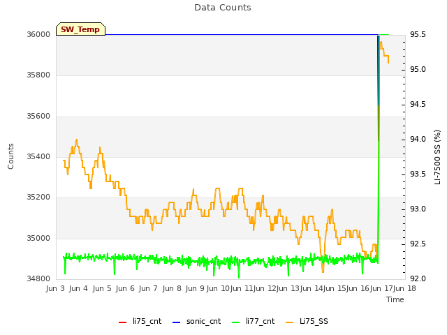 plot of Data Counts