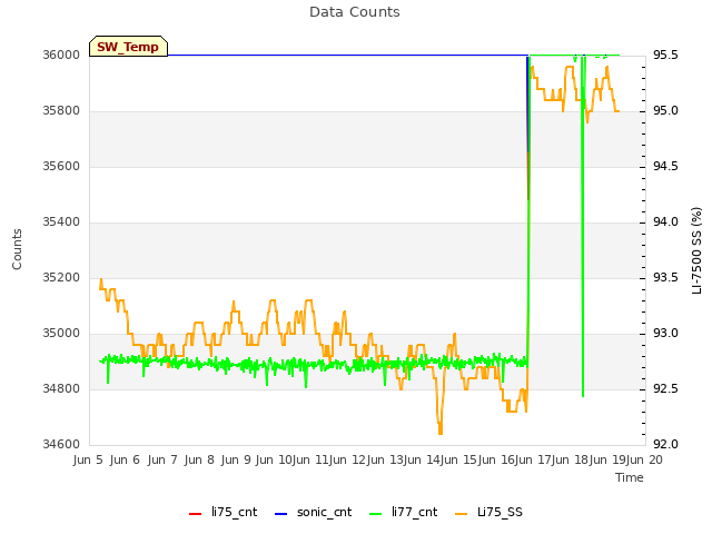 plot of Data Counts