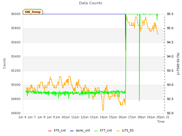 plot of Data Counts