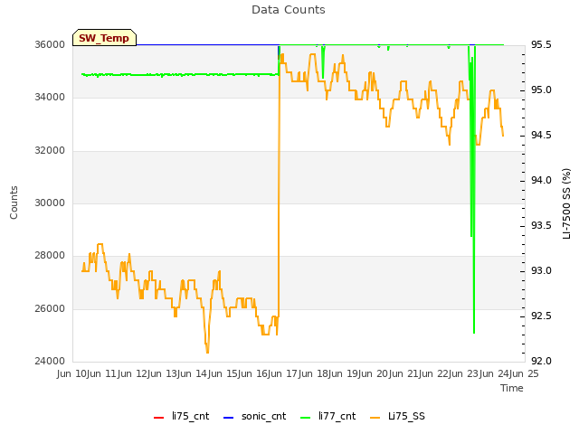 plot of Data Counts