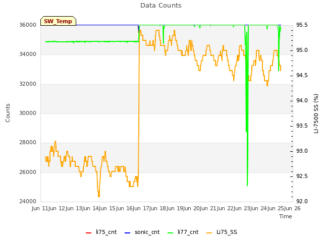 plot of Data Counts