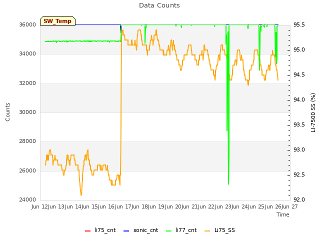 plot of Data Counts