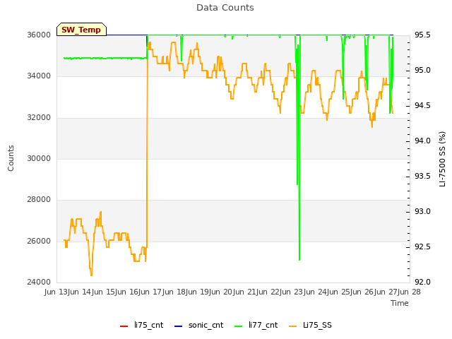 plot of Data Counts