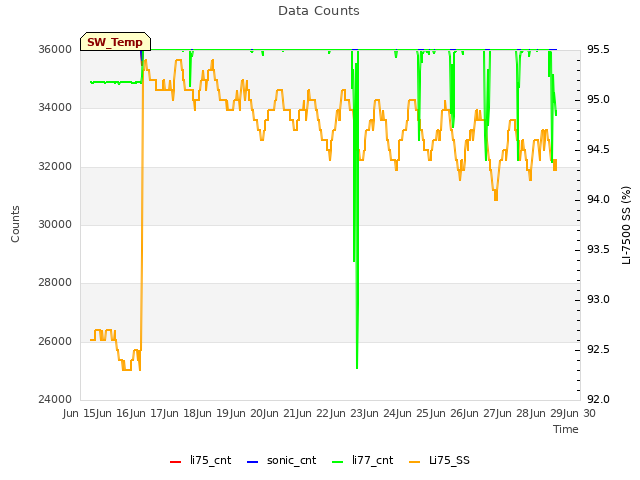 plot of Data Counts