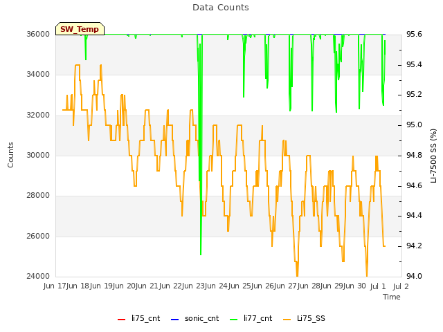 plot of Data Counts