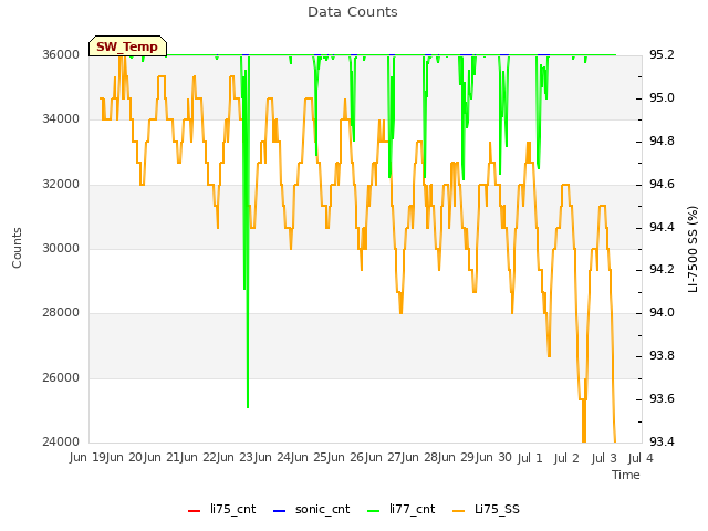 plot of Data Counts