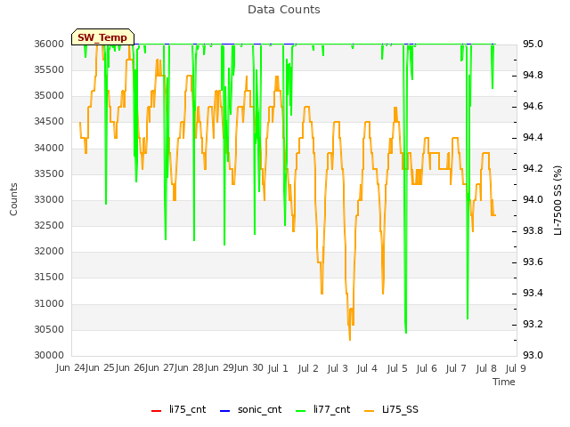 plot of Data Counts