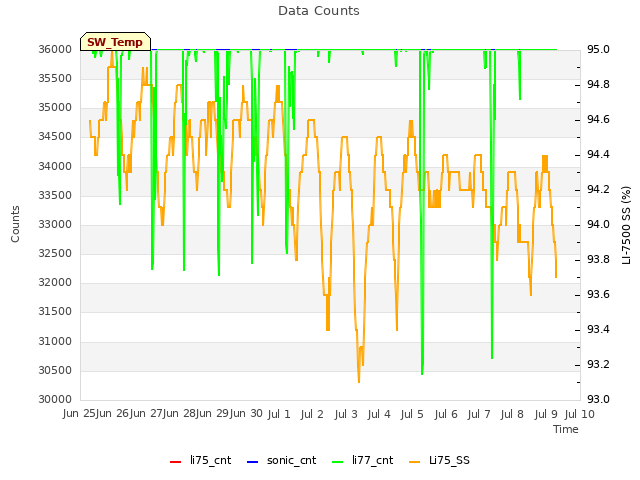 plot of Data Counts