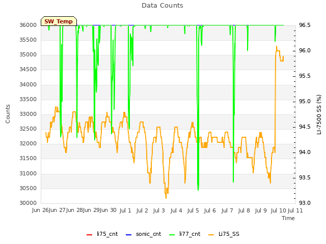 plot of Data Counts