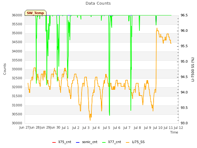 plot of Data Counts