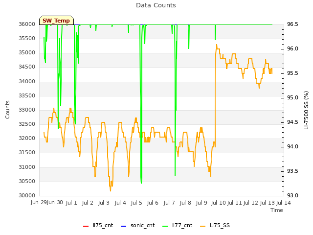 plot of Data Counts