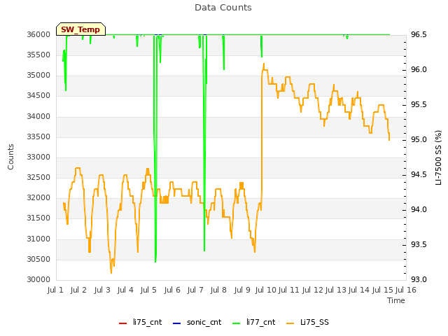 plot of Data Counts