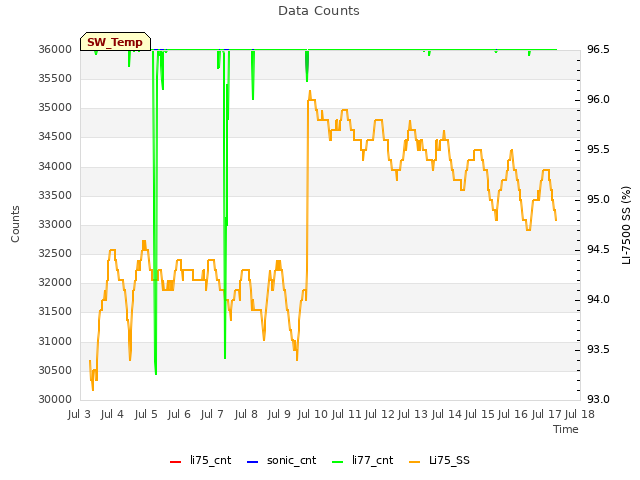 plot of Data Counts