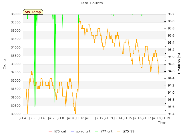 plot of Data Counts