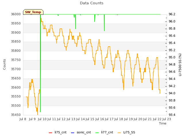 plot of Data Counts