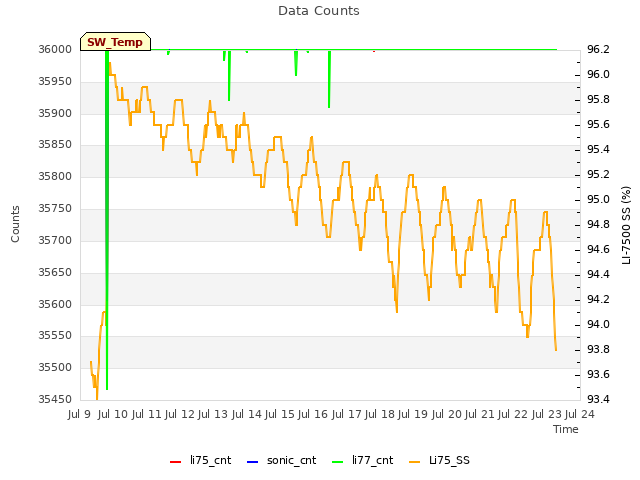 plot of Data Counts