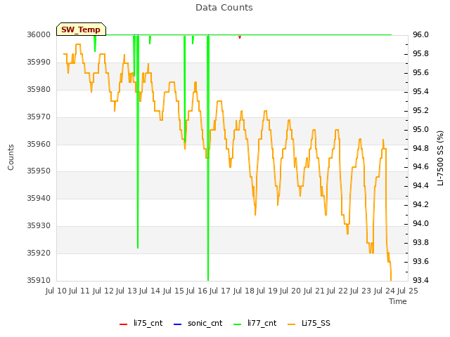 plot of Data Counts