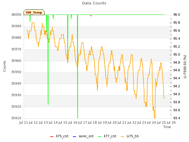 plot of Data Counts