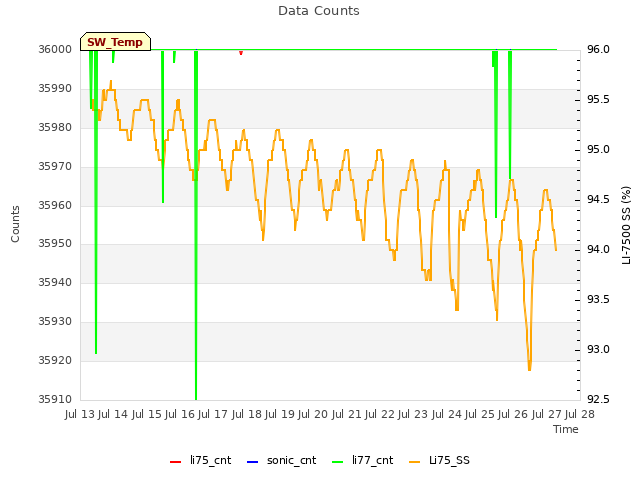 plot of Data Counts