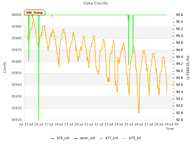 plot of Data Counts