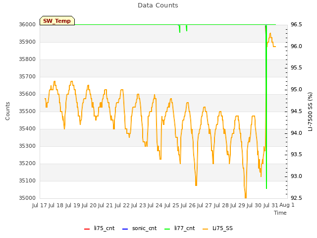 plot of Data Counts