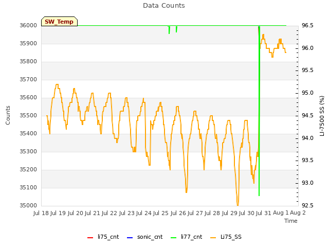 plot of Data Counts