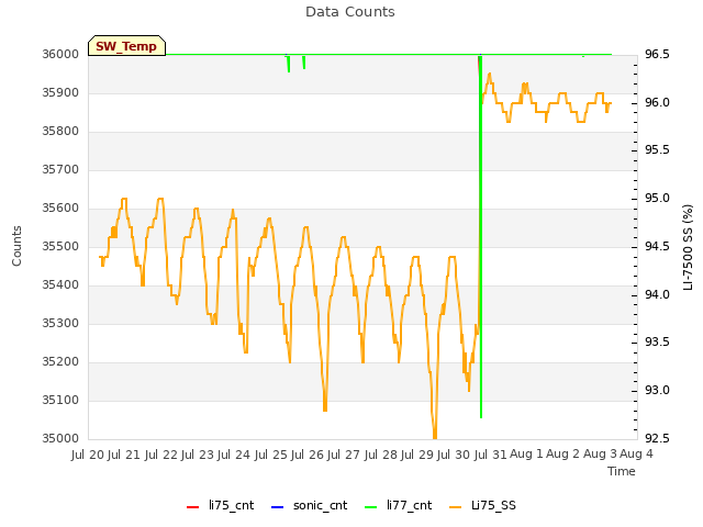 plot of Data Counts