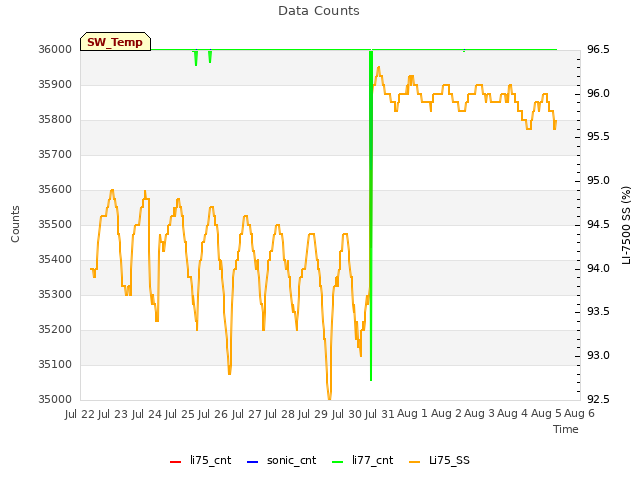 plot of Data Counts