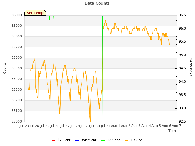 plot of Data Counts