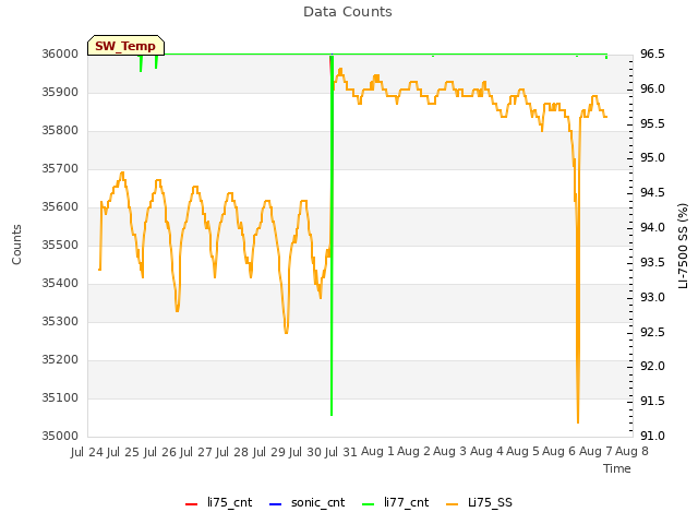 plot of Data Counts