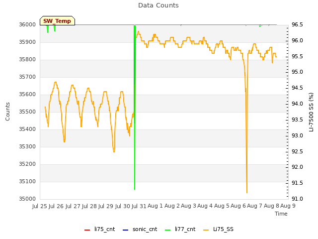 plot of Data Counts