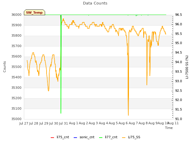 plot of Data Counts