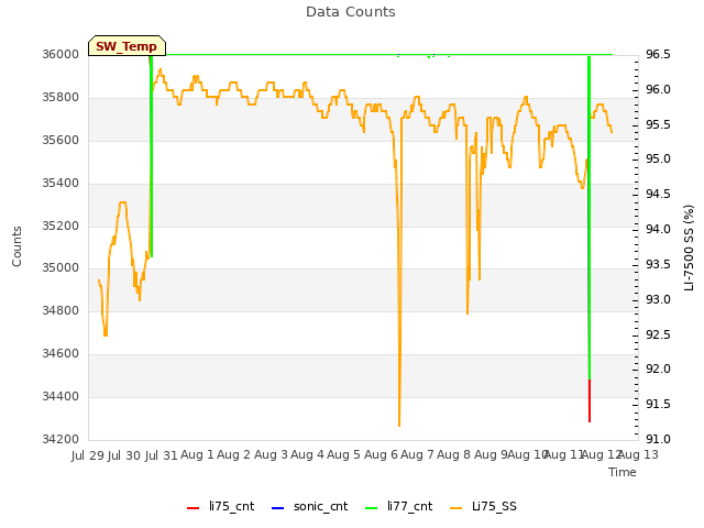 plot of Data Counts