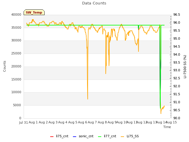 plot of Data Counts