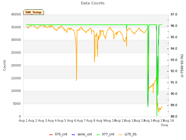 plot of Data Counts