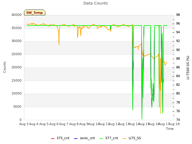 plot of Data Counts