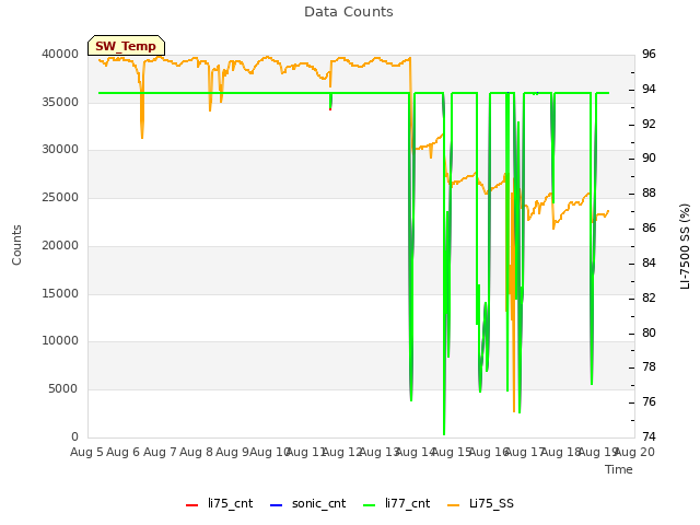 plot of Data Counts