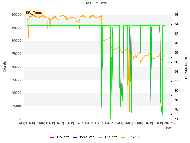 plot of Data Counts