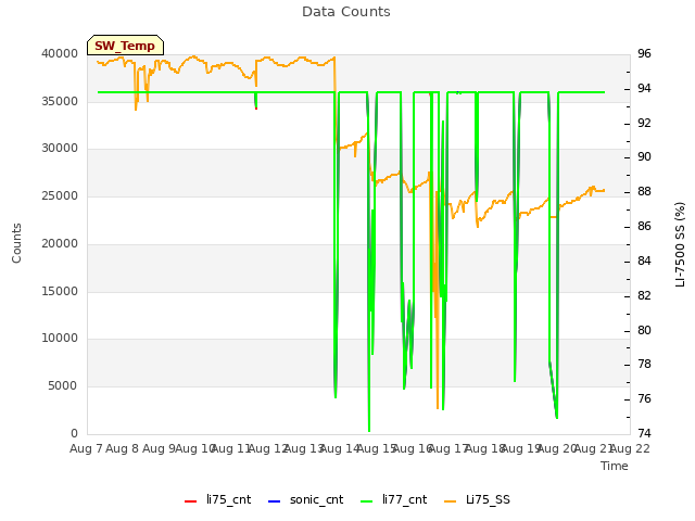 plot of Data Counts