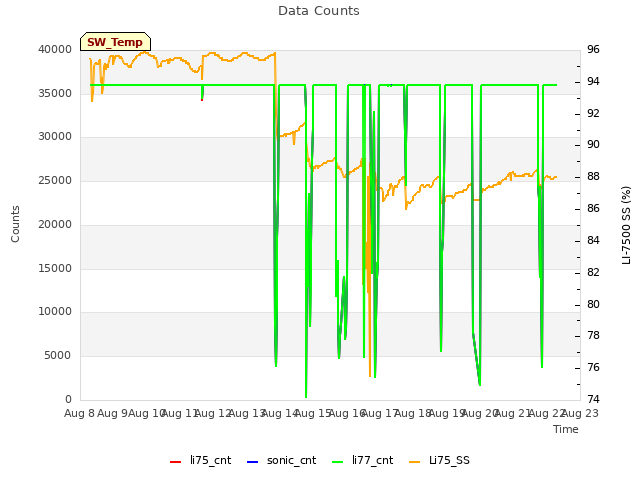 plot of Data Counts